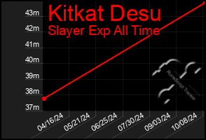 Total Graph of Kitkat Desu