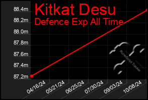 Total Graph of Kitkat Desu