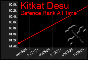 Total Graph of Kitkat Desu