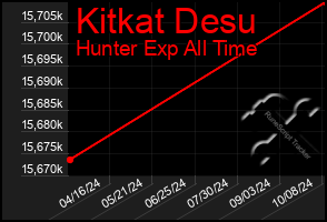 Total Graph of Kitkat Desu