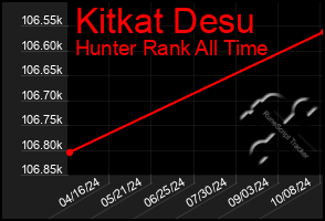 Total Graph of Kitkat Desu