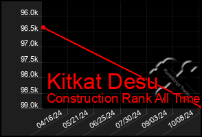 Total Graph of Kitkat Desu