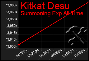 Total Graph of Kitkat Desu