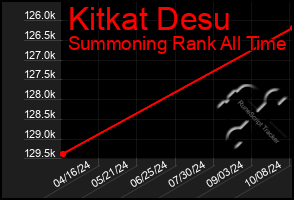 Total Graph of Kitkat Desu