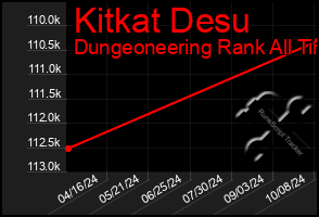 Total Graph of Kitkat Desu