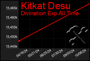 Total Graph of Kitkat Desu