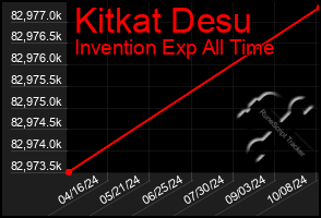 Total Graph of Kitkat Desu