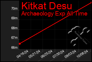 Total Graph of Kitkat Desu