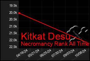 Total Graph of Kitkat Desu