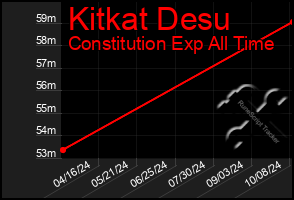 Total Graph of Kitkat Desu