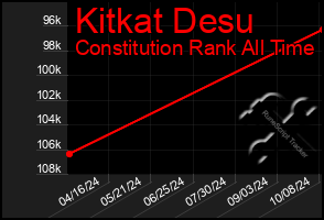 Total Graph of Kitkat Desu