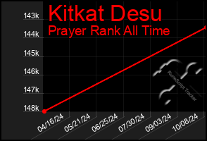 Total Graph of Kitkat Desu