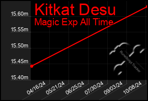 Total Graph of Kitkat Desu