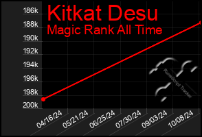 Total Graph of Kitkat Desu