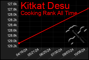 Total Graph of Kitkat Desu