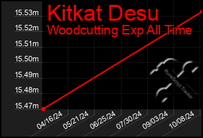 Total Graph of Kitkat Desu