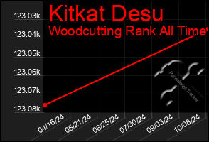 Total Graph of Kitkat Desu