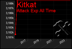 Total Graph of Kitkat