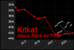 Total Graph of Kitkat