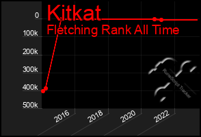 Total Graph of Kitkat