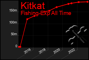 Total Graph of Kitkat