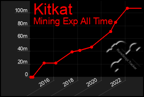 Total Graph of Kitkat