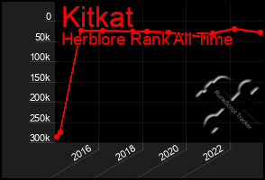 Total Graph of Kitkat