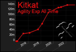 Total Graph of Kitkat