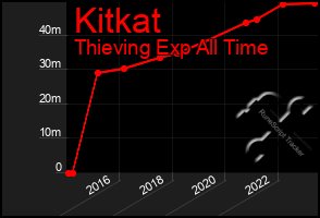 Total Graph of Kitkat