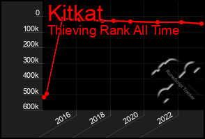 Total Graph of Kitkat