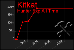 Total Graph of Kitkat