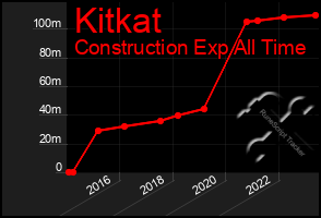 Total Graph of Kitkat