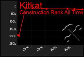 Total Graph of Kitkat