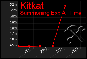 Total Graph of Kitkat