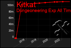 Total Graph of Kitkat