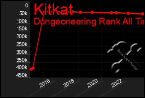 Total Graph of Kitkat