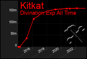 Total Graph of Kitkat