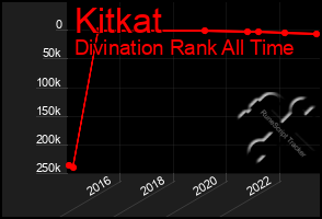 Total Graph of Kitkat