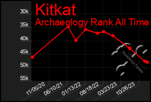 Total Graph of Kitkat