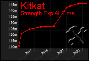 Total Graph of Kitkat