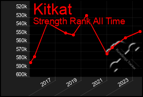 Total Graph of Kitkat