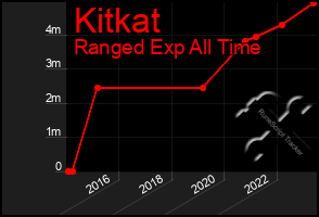 Total Graph of Kitkat