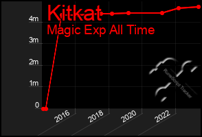 Total Graph of Kitkat