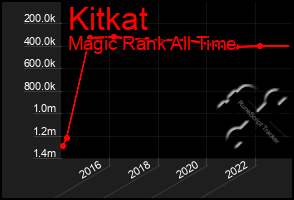 Total Graph of Kitkat