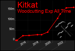 Total Graph of Kitkat