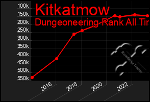 Total Graph of Kitkatmow