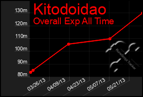 Total Graph of Kitodoidao