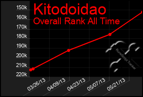 Total Graph of Kitodoidao