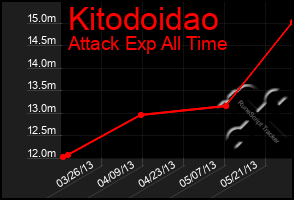 Total Graph of Kitodoidao