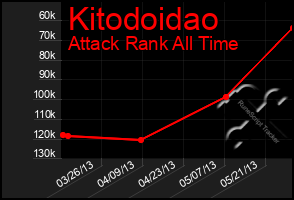 Total Graph of Kitodoidao